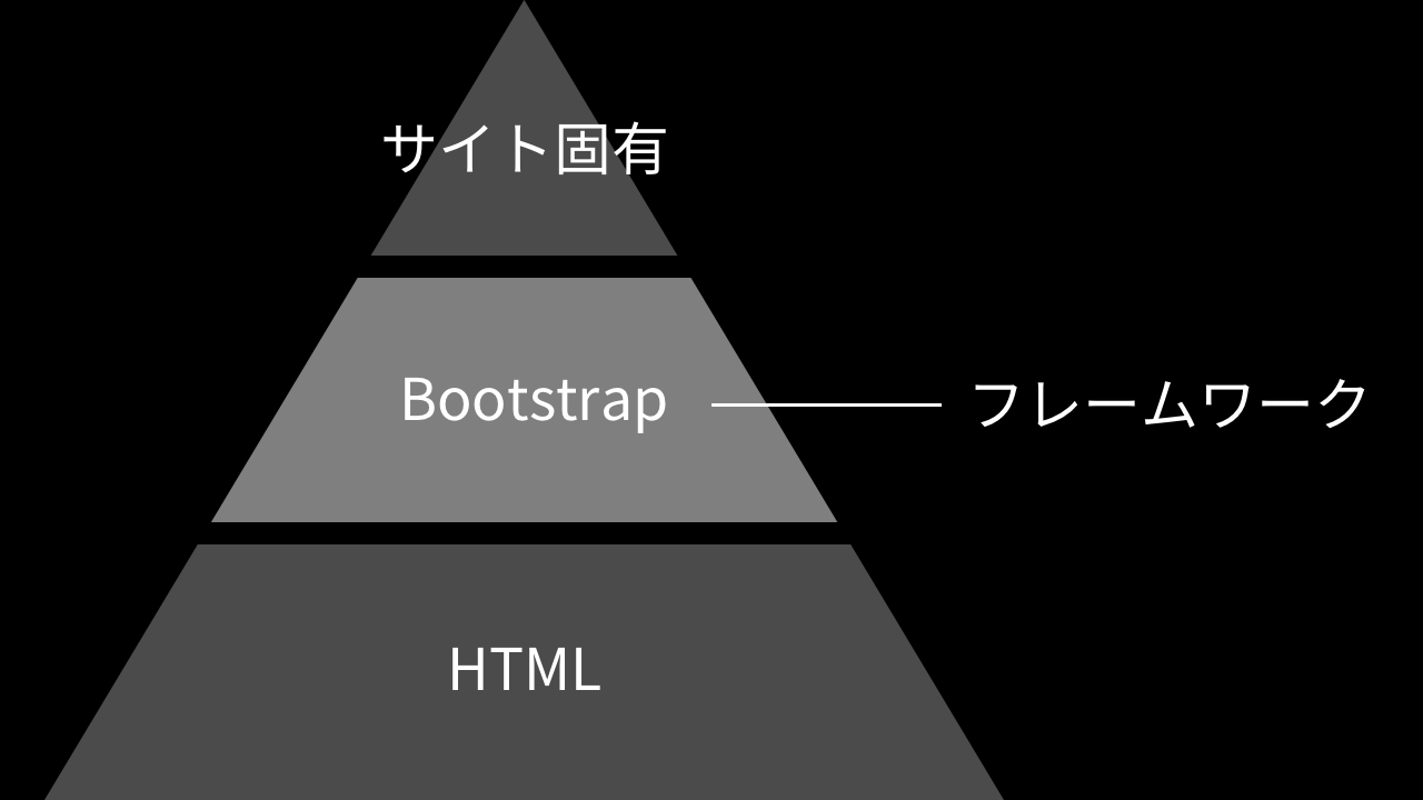 Bootstrapなど一般的にフレームワークと呼ばれるものはHTMLの上に成り立っている