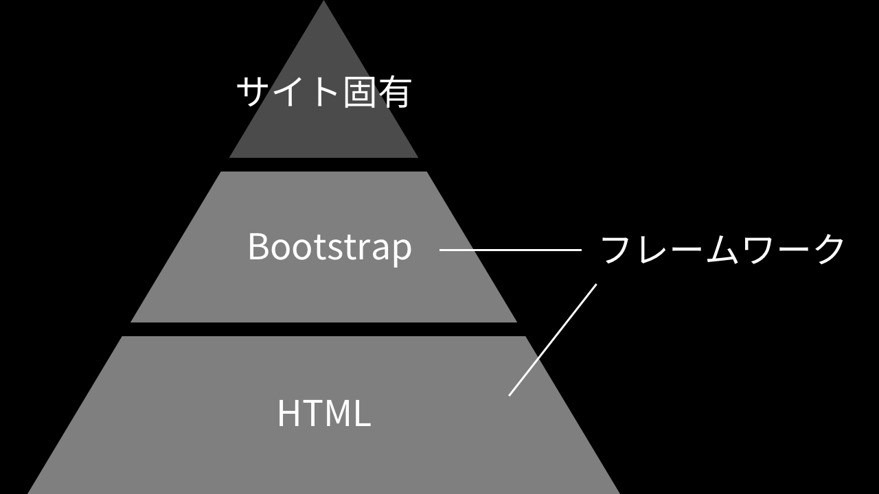 Bootstrapだけでなくその土台となっているHTMLもまたフレームワークである