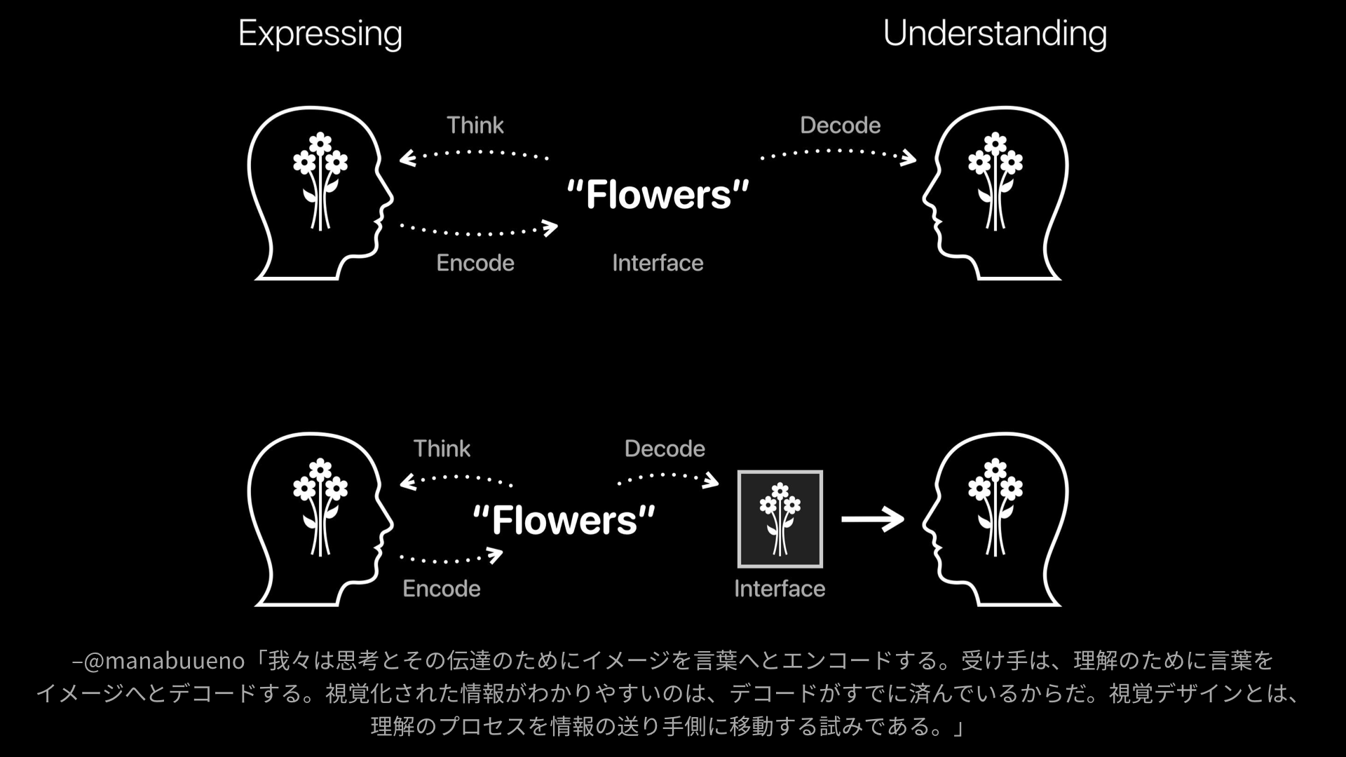 我々は思考とその伝達のためにイメージを言葉へとエンコードする。受け手は、理解のために言葉をイメージへとデコードする。視覚化された情報がわかりやすいのは、デコードがすでに済んでいるからだ。視覚デザインとは、理解のプロセスを情報の送り手側に移動する試みである。