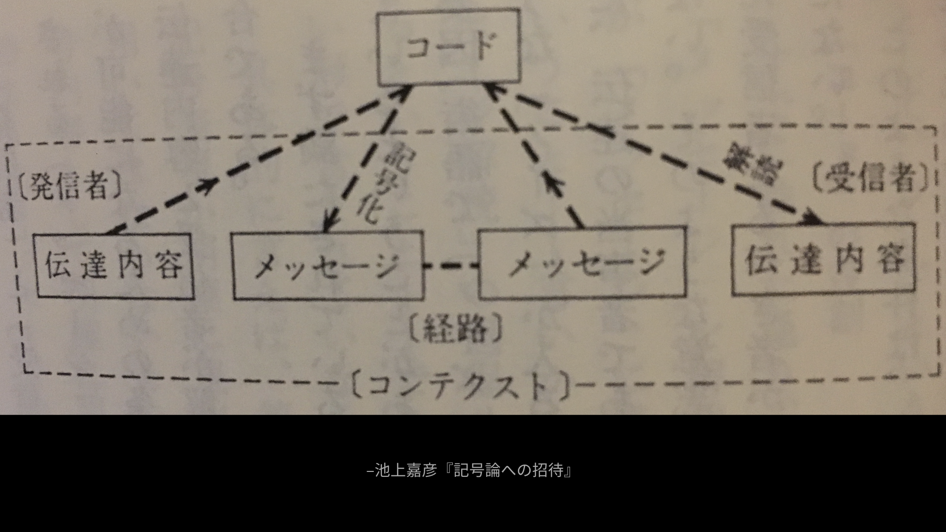 記号の伝達においては、発信者がまず「コード」を参照しながら「伝達内容」を「メッセージ」として記号化し、受信者は「コード」を参照しながら「メッセージ」を解読するという経路で「伝達内容」が伝えられます。