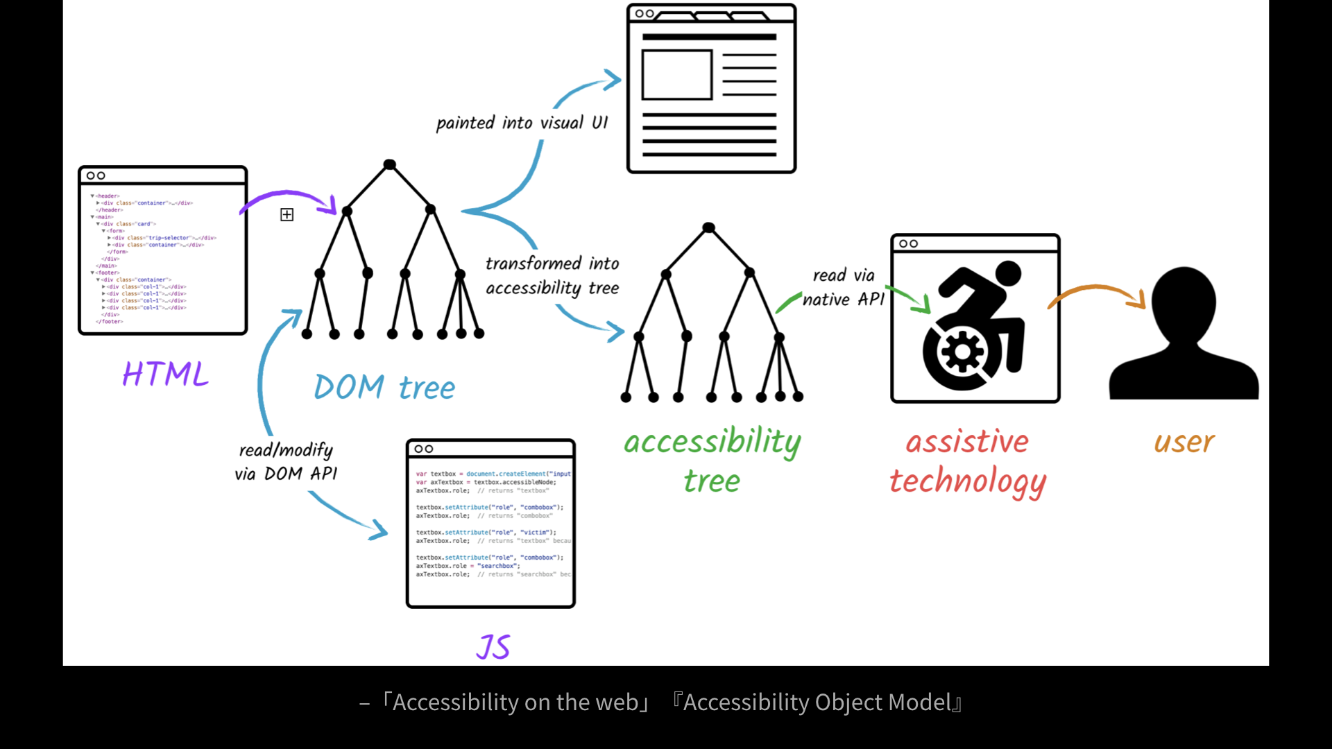 ブラウザはまずHTMLからDOMツリーを構築し、視覚的なUIを描画するのと並行してアクセシビリティツリーへの変換を行います。支援技術はネイティブのAPIを介してアクセシビリティツリーを読み取り、情報がユーザーに届けられます。